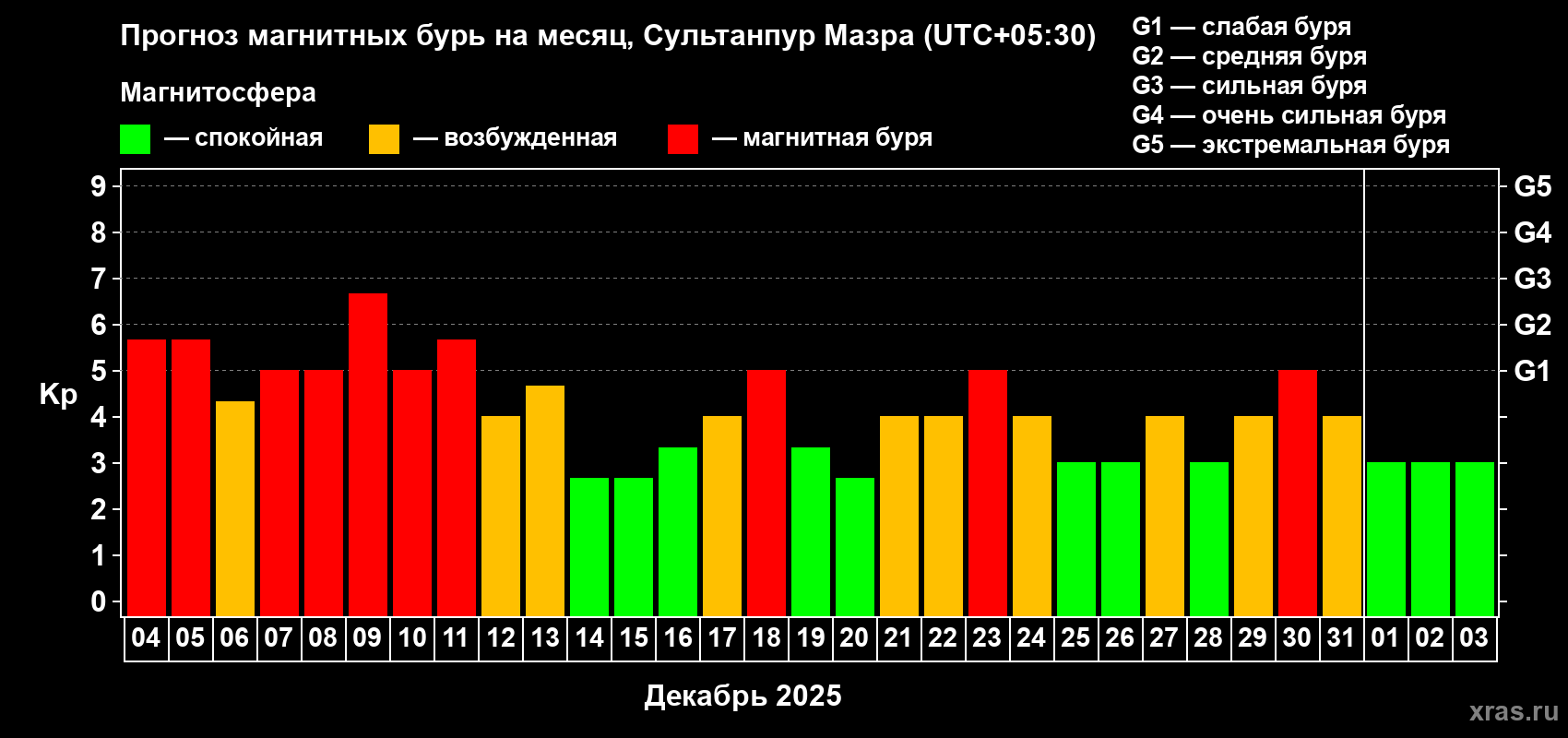 Прогноз максимального суточного геомагнитного индекса&nbsp;Kp на <b>1 месяц</b> (31 день) <b>с 04 декабря 2025 г по 03 января 2026 г</b>
