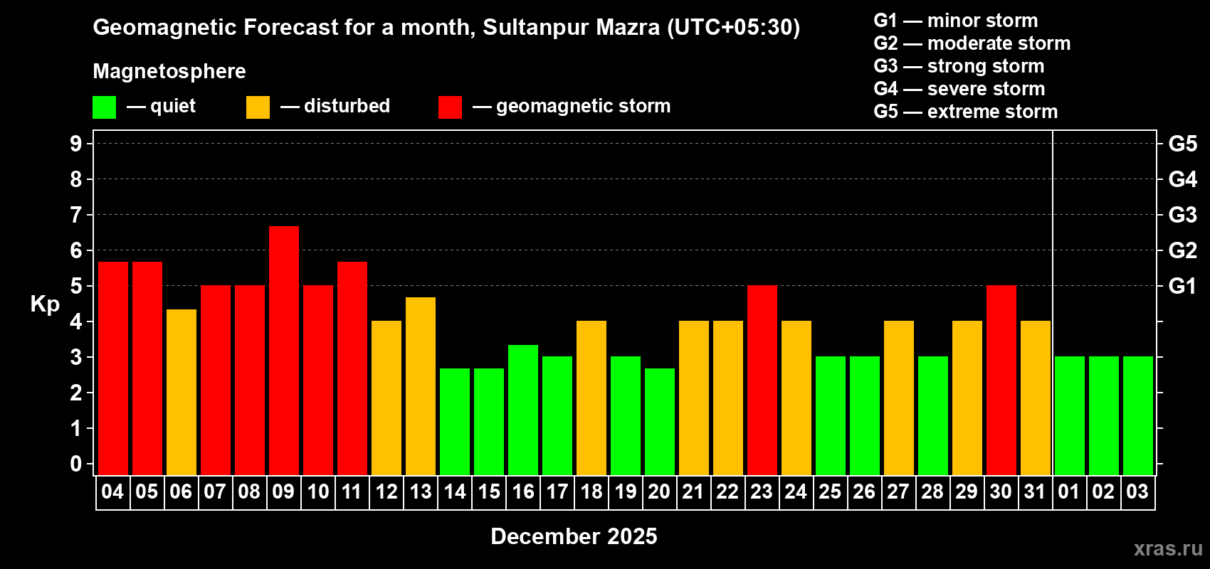 Forecast of the daily maximal value of geomagnetic index&nbsp;Kp for <b>1 month</b> (31 days) <b>from Dec 04, 2025 to Jan 03, 2026</b>