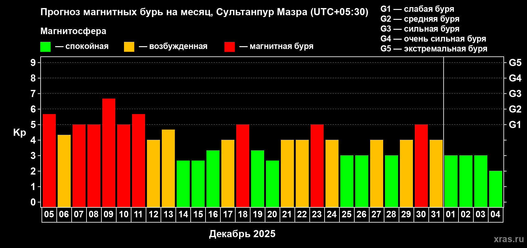 Прогноз максимального суточного геомагнитного индекса&nbsp;Kp на <b>1 месяц</b> (31 день) <b>с 05 декабря 2025 г по 04 января 2026 г</b>