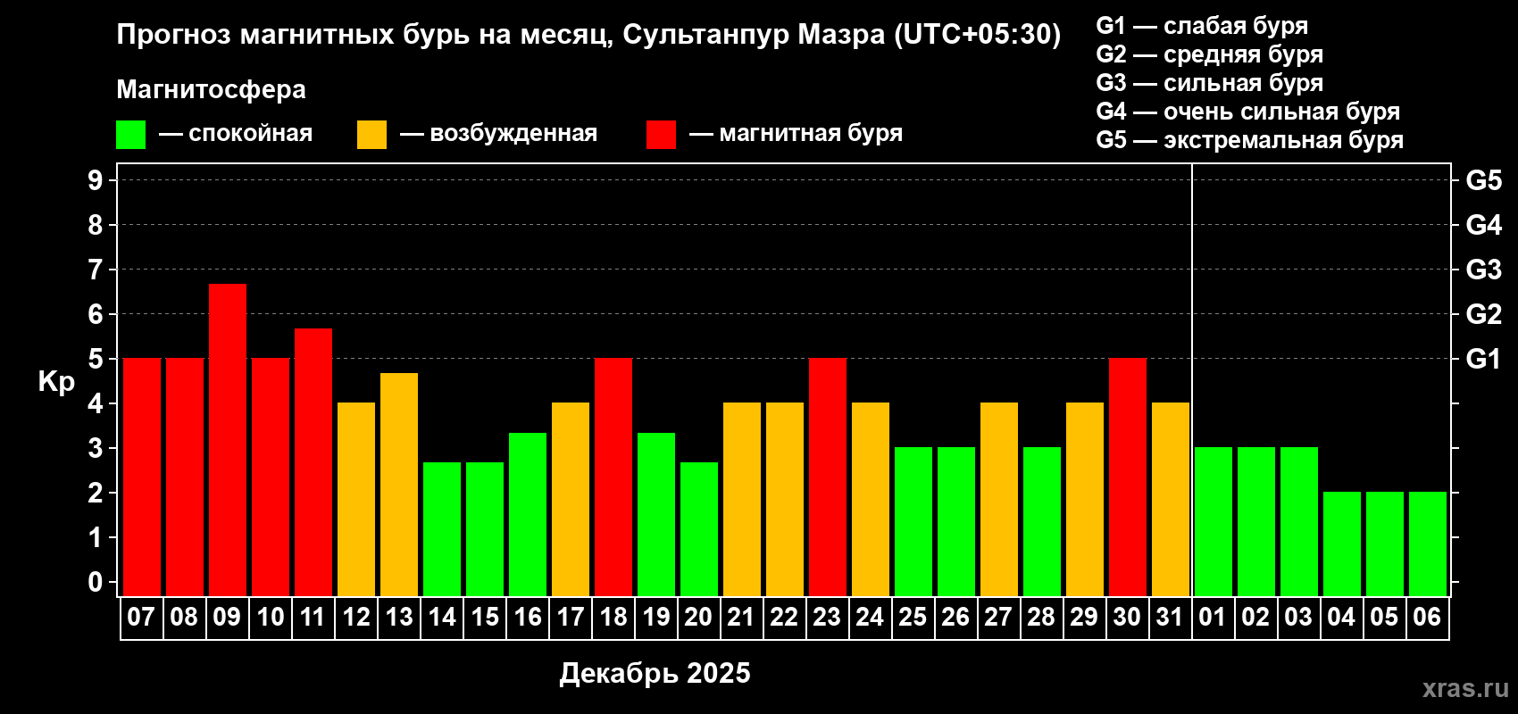 Прогноз максимального суточного геомагнитного индекса&nbsp;Kp на <b>1 месяц</b> (31 день) <b>с 07 декабря 2025 г по 06 января 2026 г</b>
