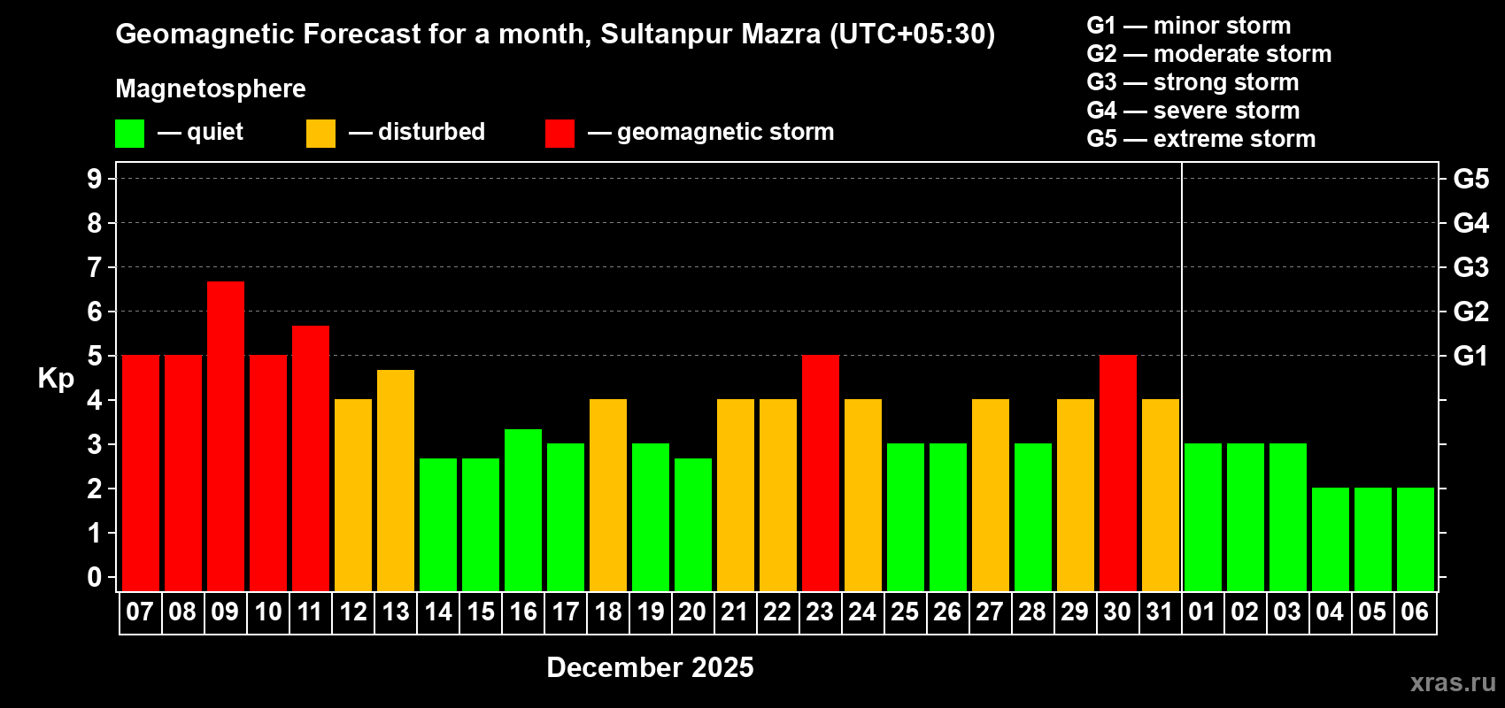 Forecast of the daily maximal value of geomagnetic index&nbsp;Kp for <b>1 month</b> (31 days) <b>from Dec 07, 2025 to Jan 06, 2026</b>