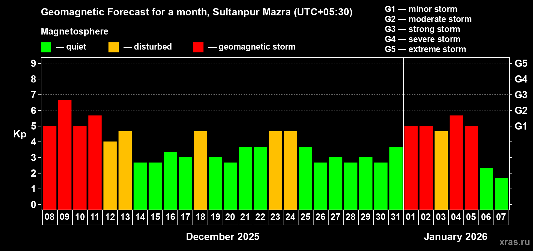 Forecast of the daily maximal value of geomagnetic index&nbsp;Kp for <b>1 month</b> (31 days) <b>from Dec 08, 2025 to Jan 07, 2026</b>