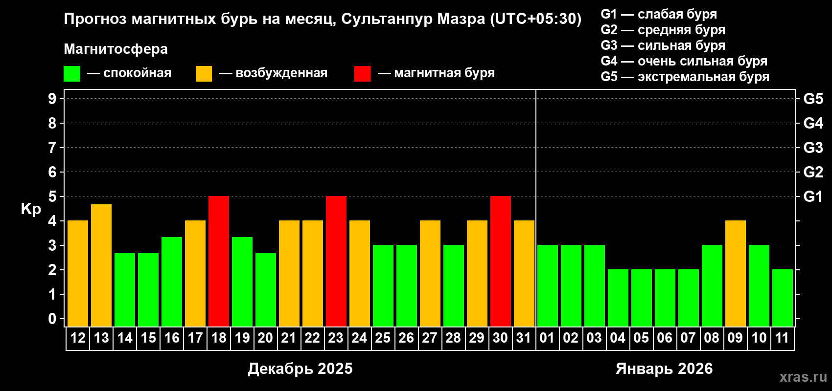 Прогноз максимального суточного геомагнитного индекса&nbsp;Kp на <b>1 месяц</b> (31 день) <b>с 12 декабря 2025 г по 11 января 2026 г</b>