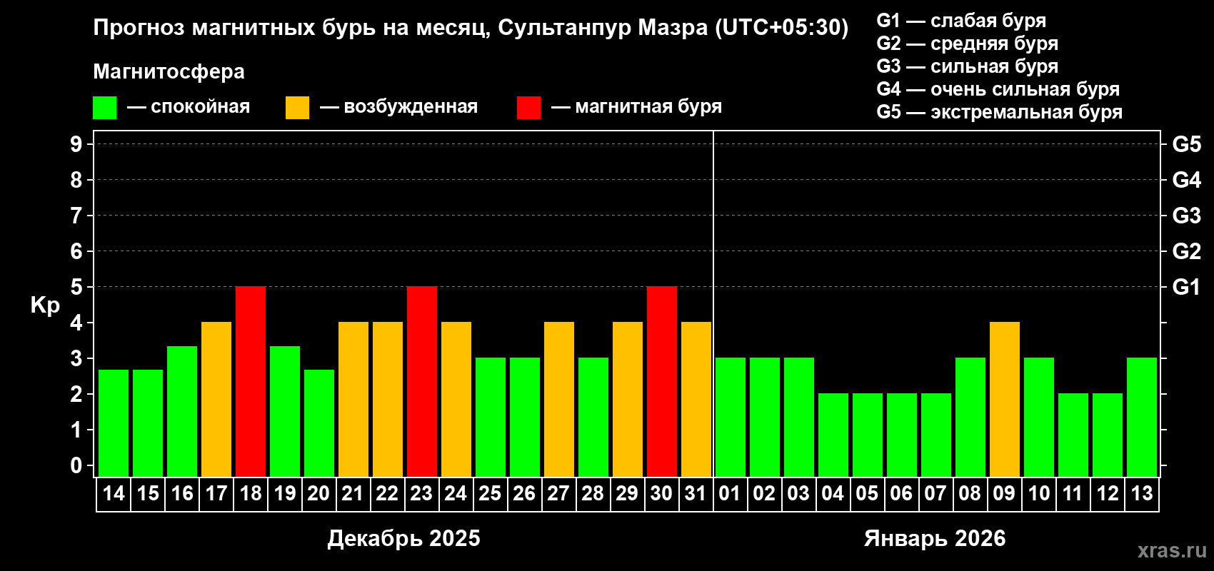 Прогноз максимального суточного геомагнитного индекса&nbsp;Kp на <b>1 месяц</b> (31 день) <b>с 14 декабря 2025 г по 13 января 2026 г</b>