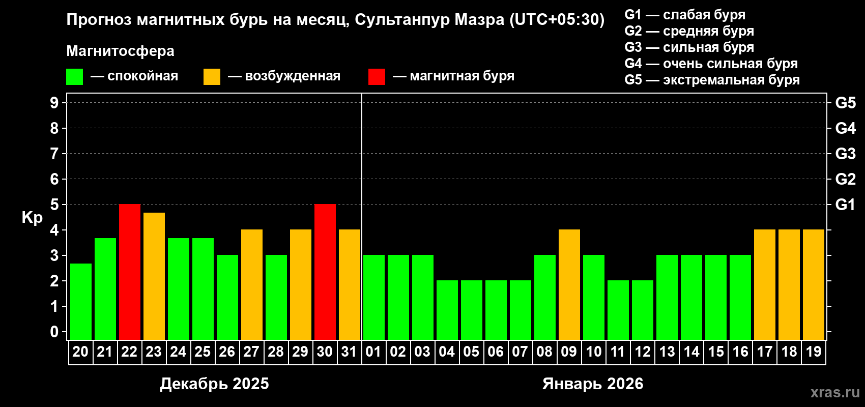 Прогноз максимального суточного геомагнитного индекса Kp на <b>1 месяц</b> (31 день) <b>с 20 декабря 2025 г по 19 января 2026 г</b>