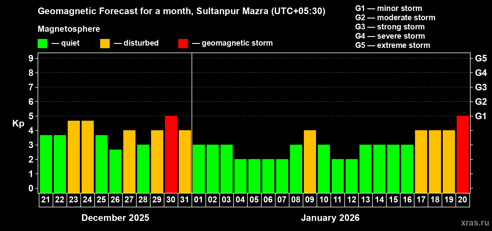 Forecast of the daily maximal value of geomagnetic index&nbsp;Kp for <b>1 month</b> (31 days) <b>from Dec 21, 2025 to Jan 20, 2026</b>