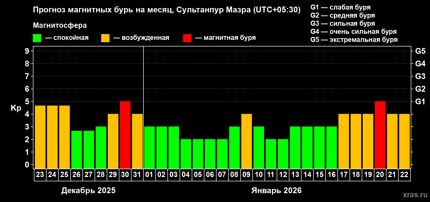 Прогноз максимального суточного геомагнитного индекса&nbsp;Kp на <b>1 месяц</b> (31 день) <b>с 23 декабря 2025 г по 22 января 2026 г</b>