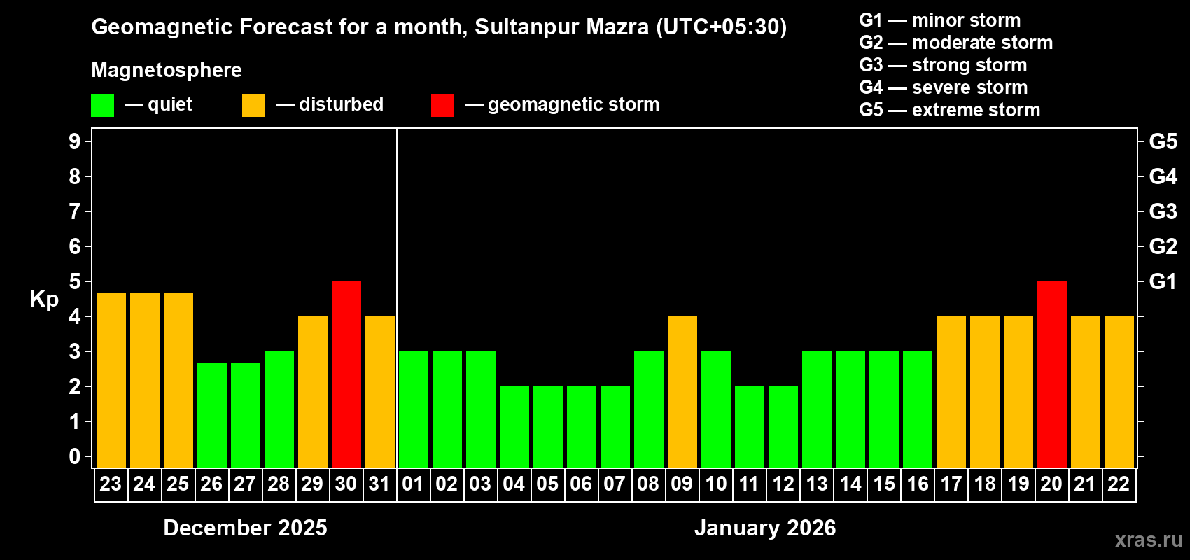 Forecast of the daily maximal value of geomagnetic index Kp for <b>1 month</b> (31 days) <b>from Dec 23, 2025 to Jan 22, 2026</b>