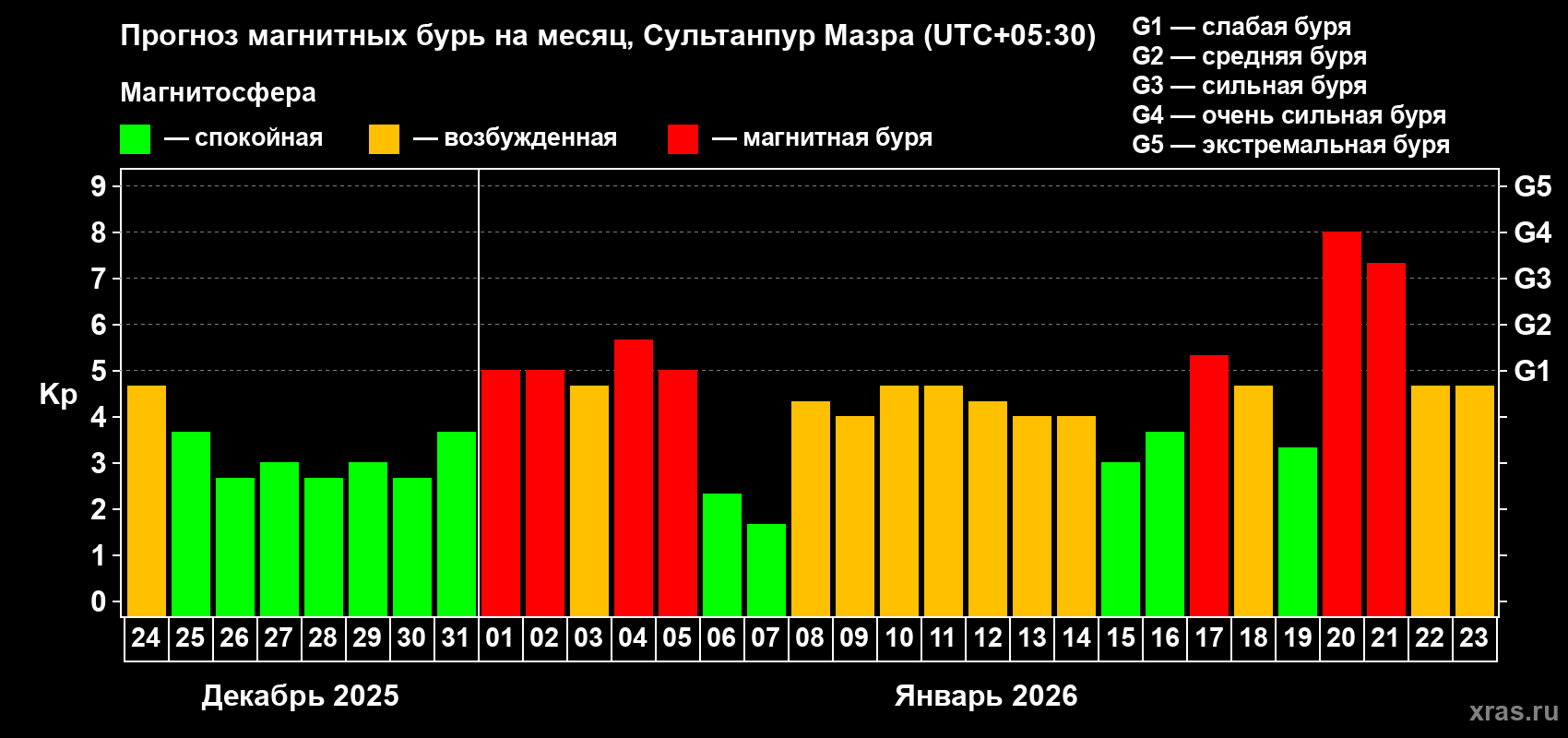 Прогноз максимального суточного геомагнитного индекса Kp на <b>1 месяц</b> (31 день) <b>с 24 декабря 2025 г по 23 января 2026 г</b>