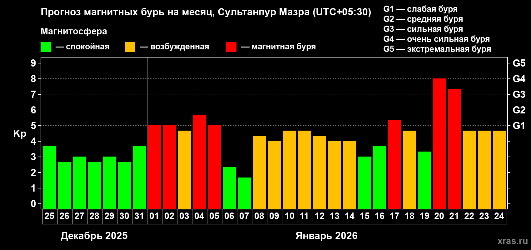 Прогноз максимального суточного геомагнитного индекса&nbsp;Kp на <b>1 месяц</b> (31 день) <b>с 25 декабря 2025 г по 24 января 2026 г</b>