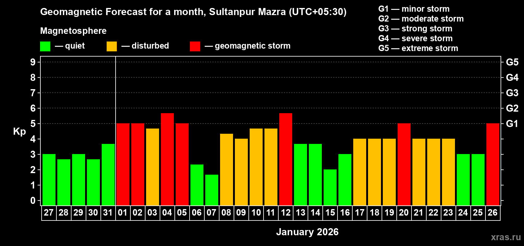 Forecast of the daily maximal value of geomagnetic index&nbsp;Kp for <b>1 month</b> (31 days) <b>from Dec 27, 2025 to Jan 26, 2026</b>