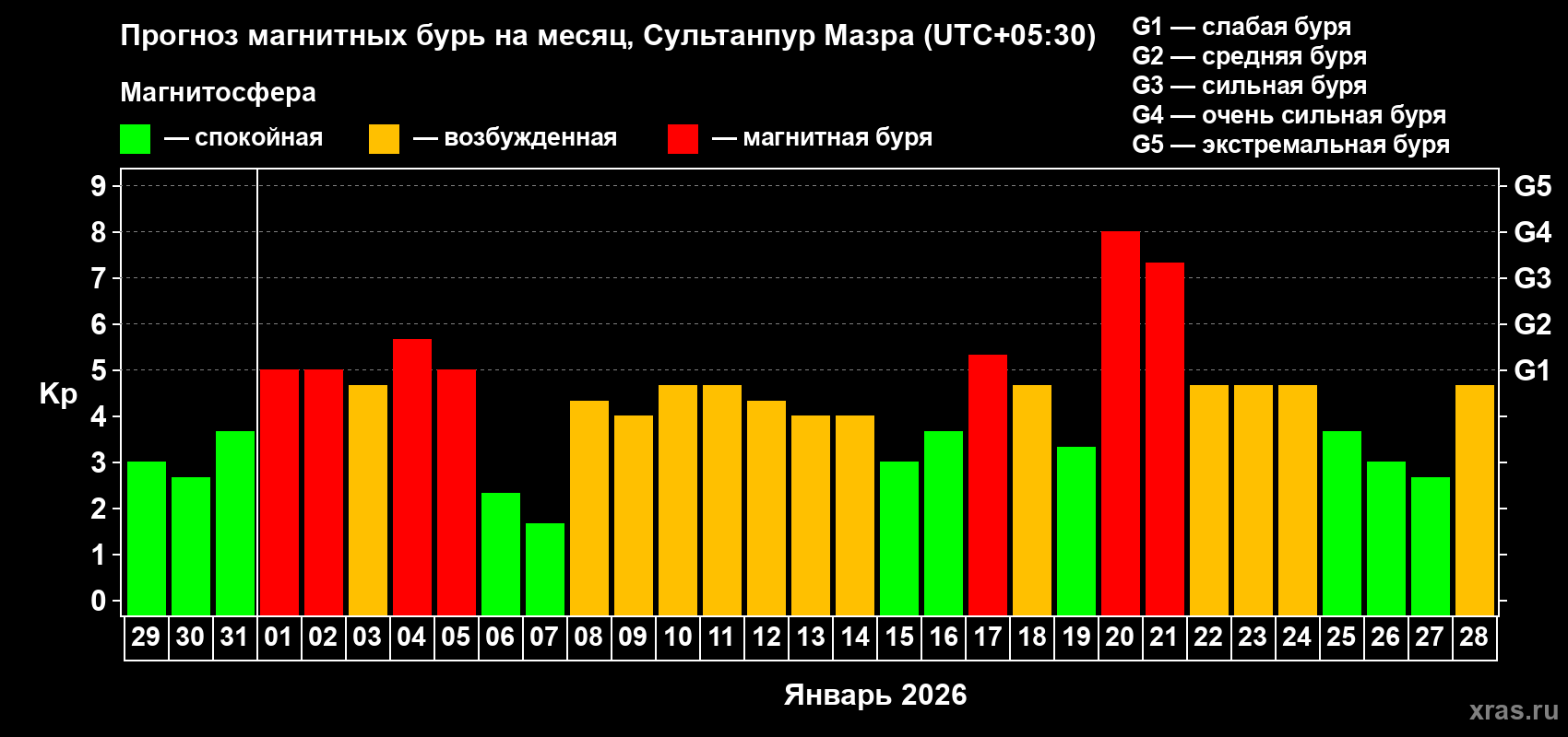 Прогноз максимального суточного геомагнитного индекса&nbsp;Kp на <b>1 месяц</b> (31 день) <b>с 29 декабря 2025 г по 28 января 2026 г</b>