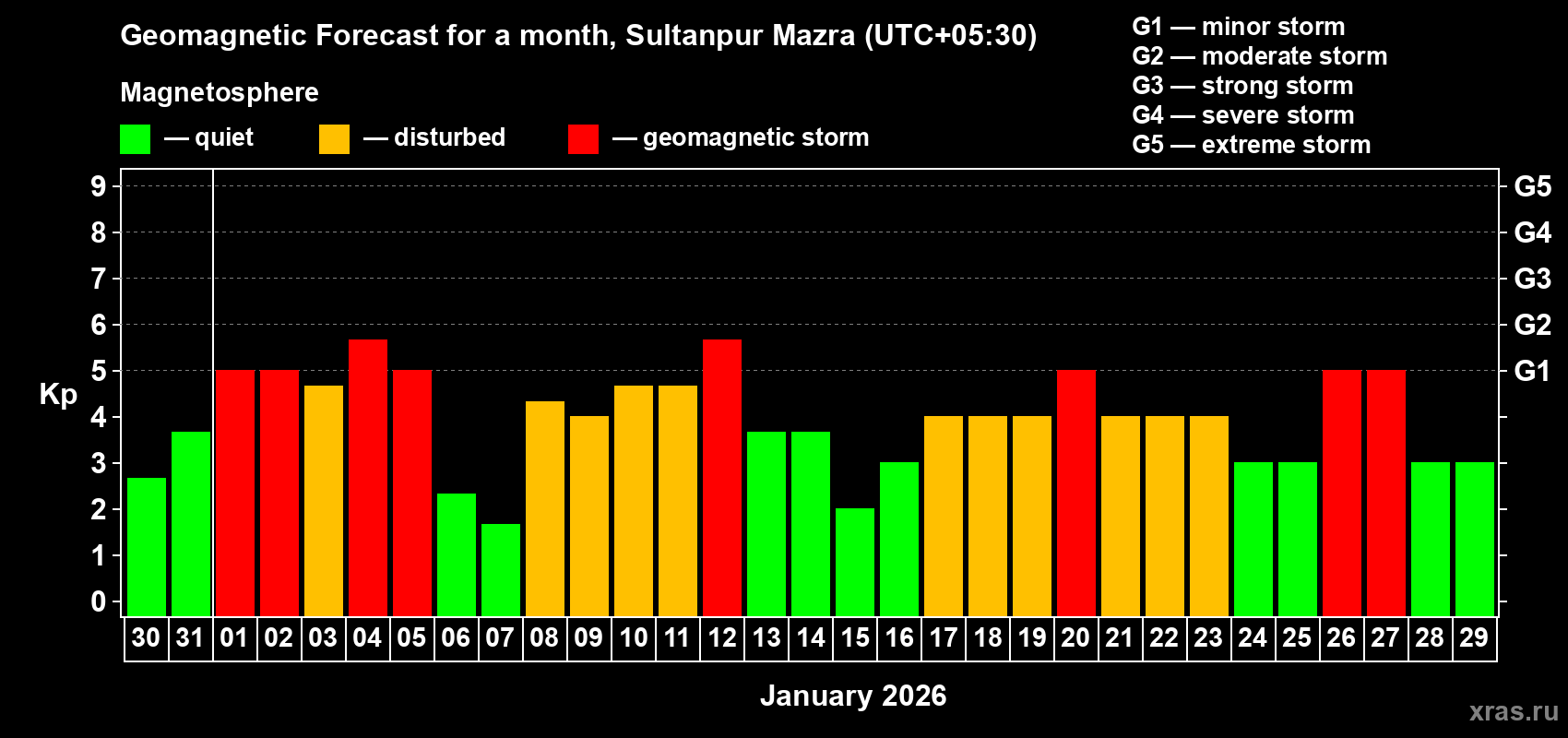 Forecast of the daily maximal value of geomagnetic index&nbsp;Kp for <b>1 month</b> (31 days) <b>from Dec 30, 2025 to Jan 29, 2026</b>