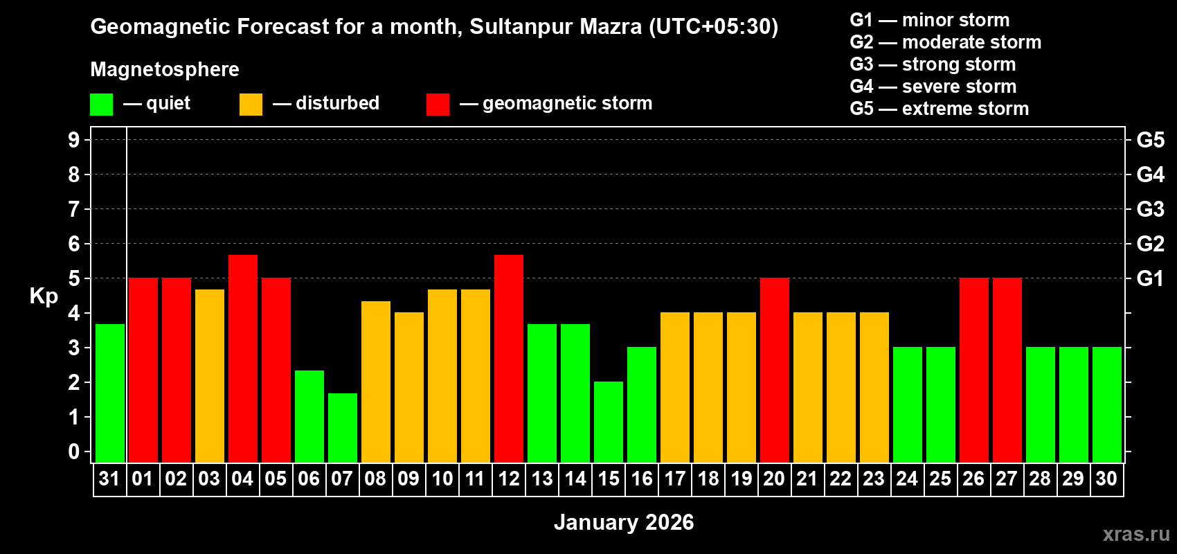 Forecast of the daily maximal value of geomagnetic index&nbsp;Kp for <b>1 month</b> (31 days) <b>from Dec 31, 2025 to Jan 30, 2026</b>