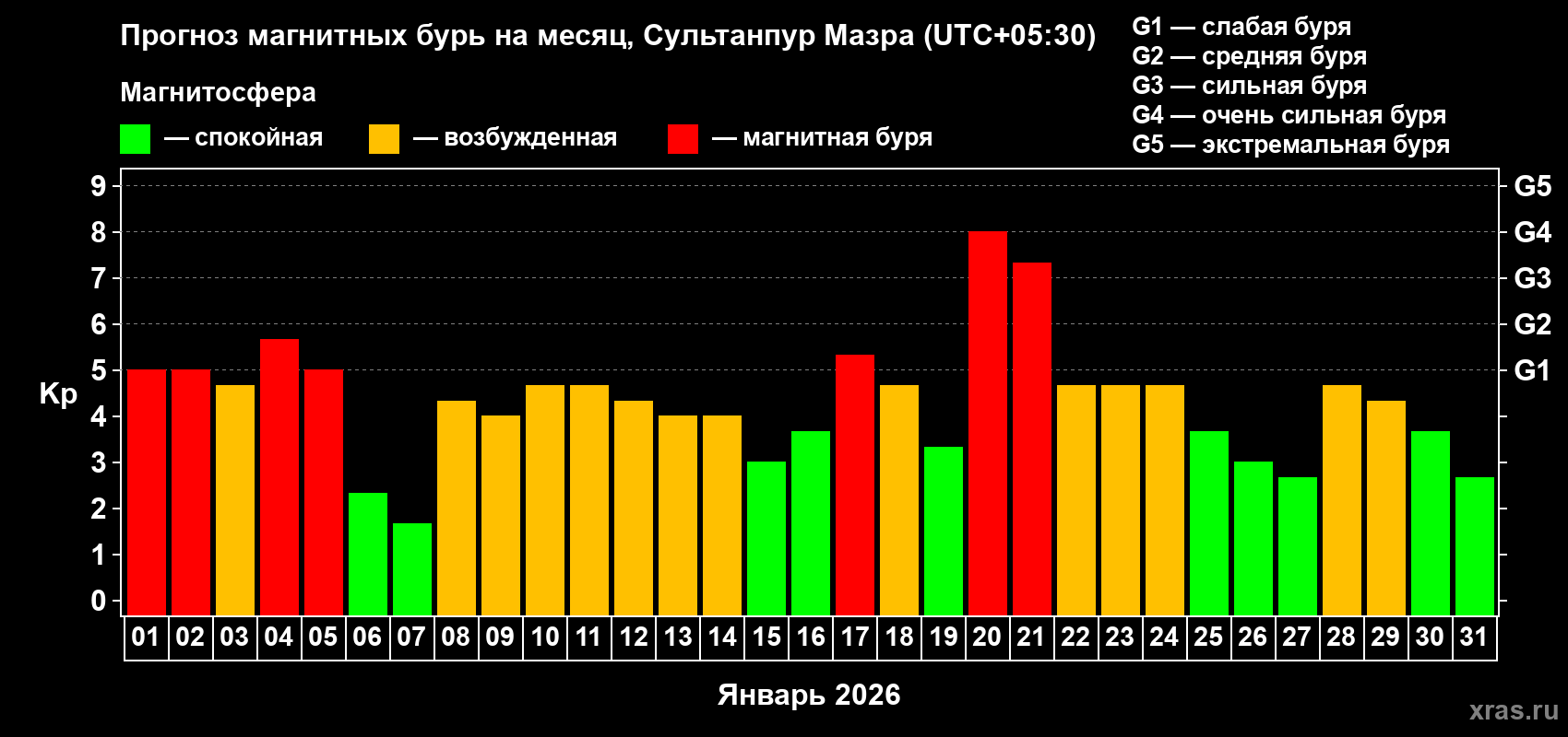 Прогноз максимального суточного геомагнитного индекса Kp на <b>1 месяц</b> (31 день) <b>с 01 января по 31 января 2026 г</b>