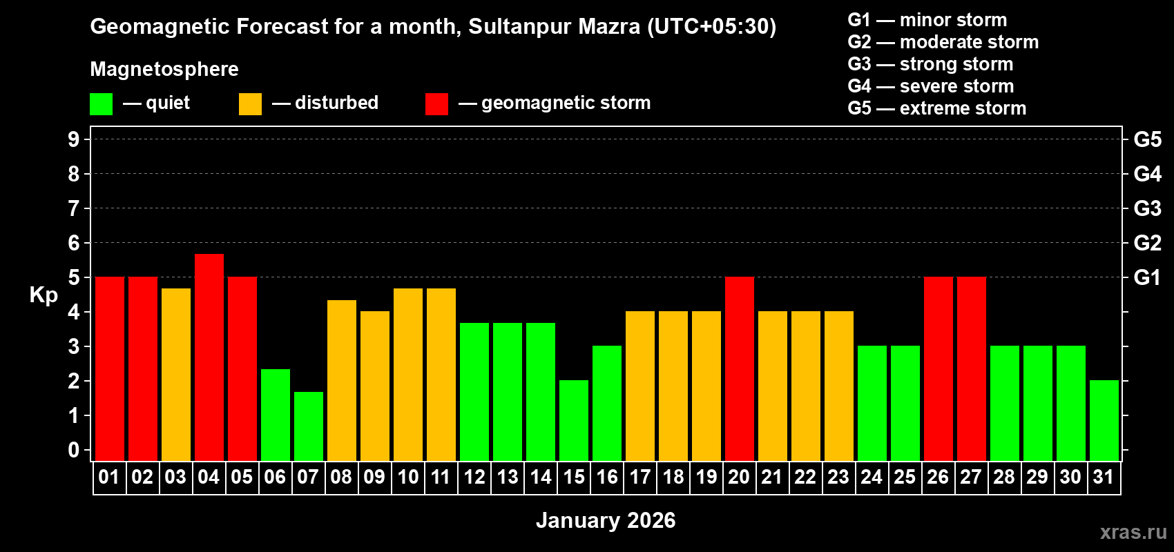 Forecast of the daily maximal value of geomagnetic index&nbsp;Kp for <b>1 month</b> (31 days) <b>from Jan 01, 2026 to Jan 31, 2026</b>