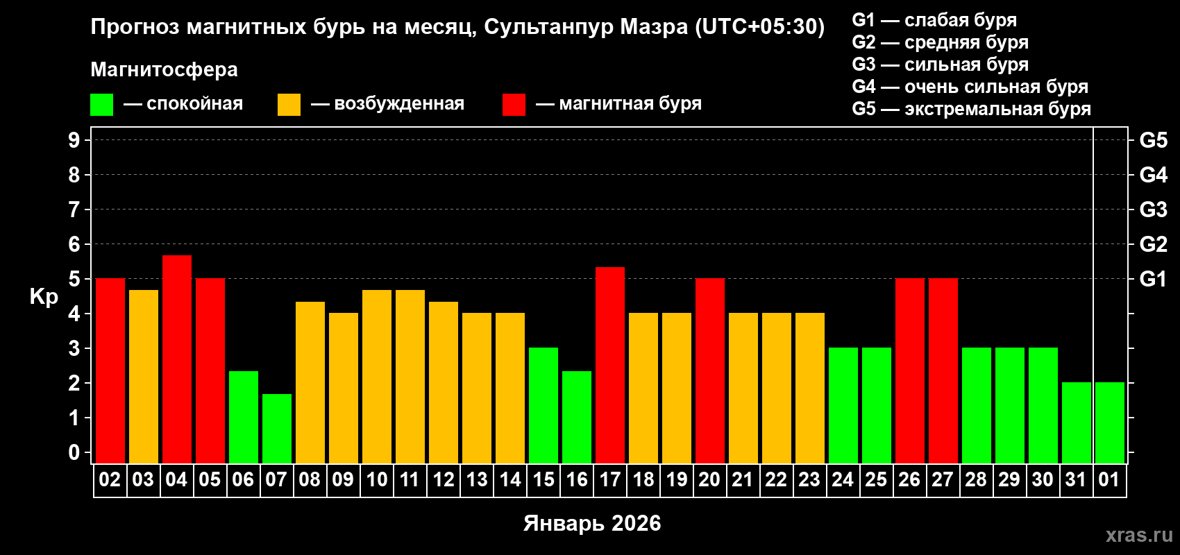 Прогноз максимального суточного геомагнитного индекса&nbsp;Kp на <b>1 месяц</b> (31 день) <b>с 02 января по 01 февраля 2026 г</b>