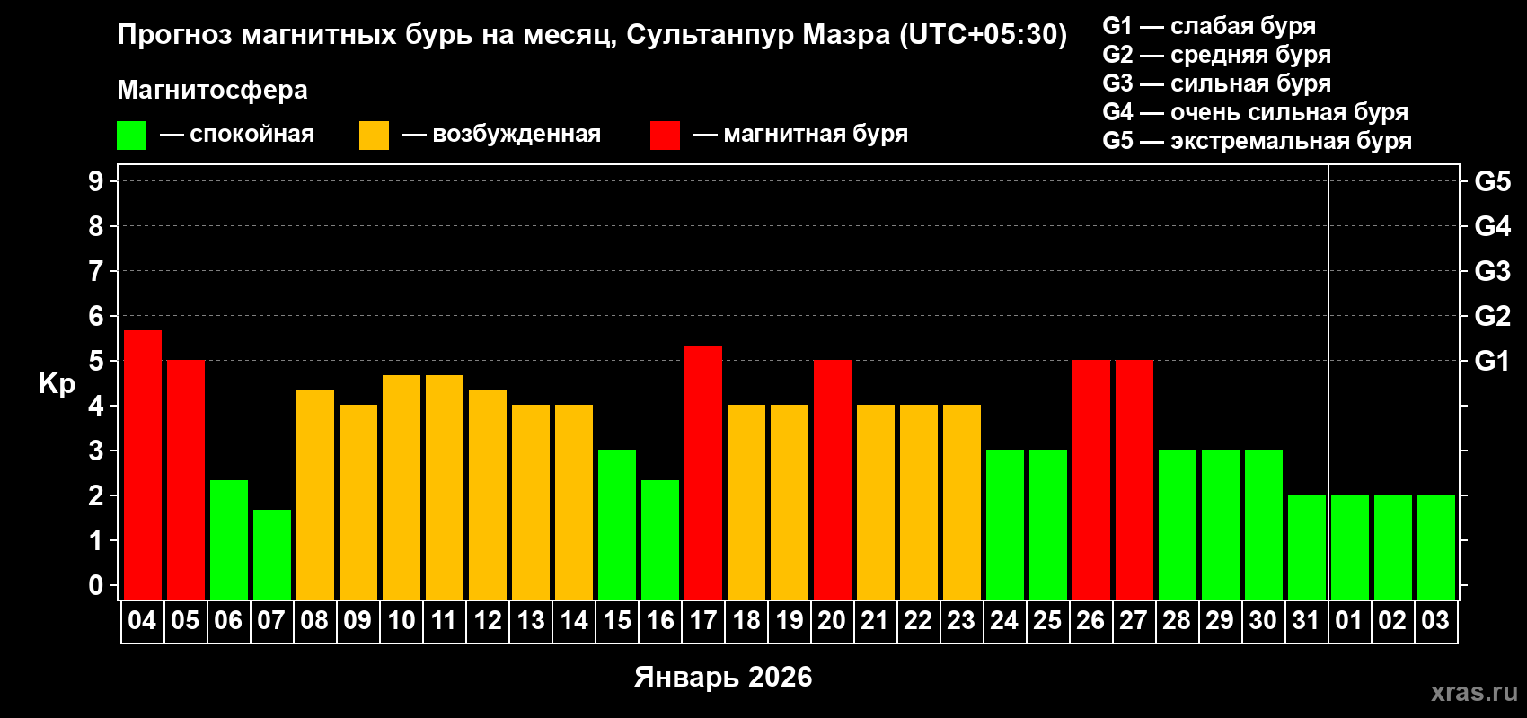Прогноз максимального суточного геомагнитного индекса&nbsp;Kp на <b>1 месяц</b> (31 день) <b>с 04 января по 03 февраля 2026 г</b>