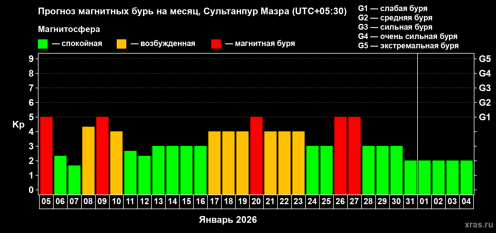 Прогноз максимального суточного геомагнитного индекса Kp на <b>1 месяц</b> (31 день) <b>с 05 января по 04 февраля 2026 г</b>