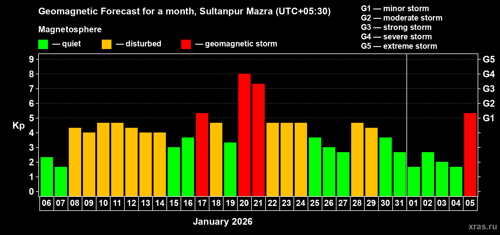 Forecast of the daily maximal value of geomagnetic index&nbsp;Kp for <b>1 month</b> (31 days) <b>from Jan 06, 2026 to Feb 05, 2026</b>