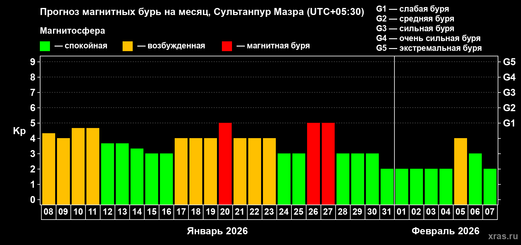 Прогноз максимального суточного геомагнитного индекса Kp на <b>1 месяц</b> (31 день) <b>с 08 января по 07 февраля 2026 г</b>