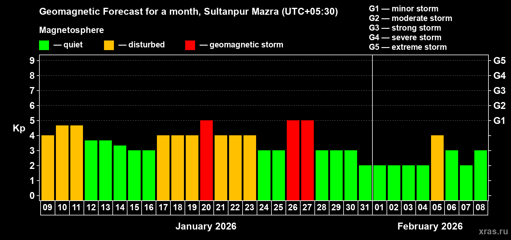 Forecast of the daily maximal value of geomagnetic index Kp for <b>1 month</b> (31 days) <b>from Jan 09, 2026 to Feb 08, 2026</b>