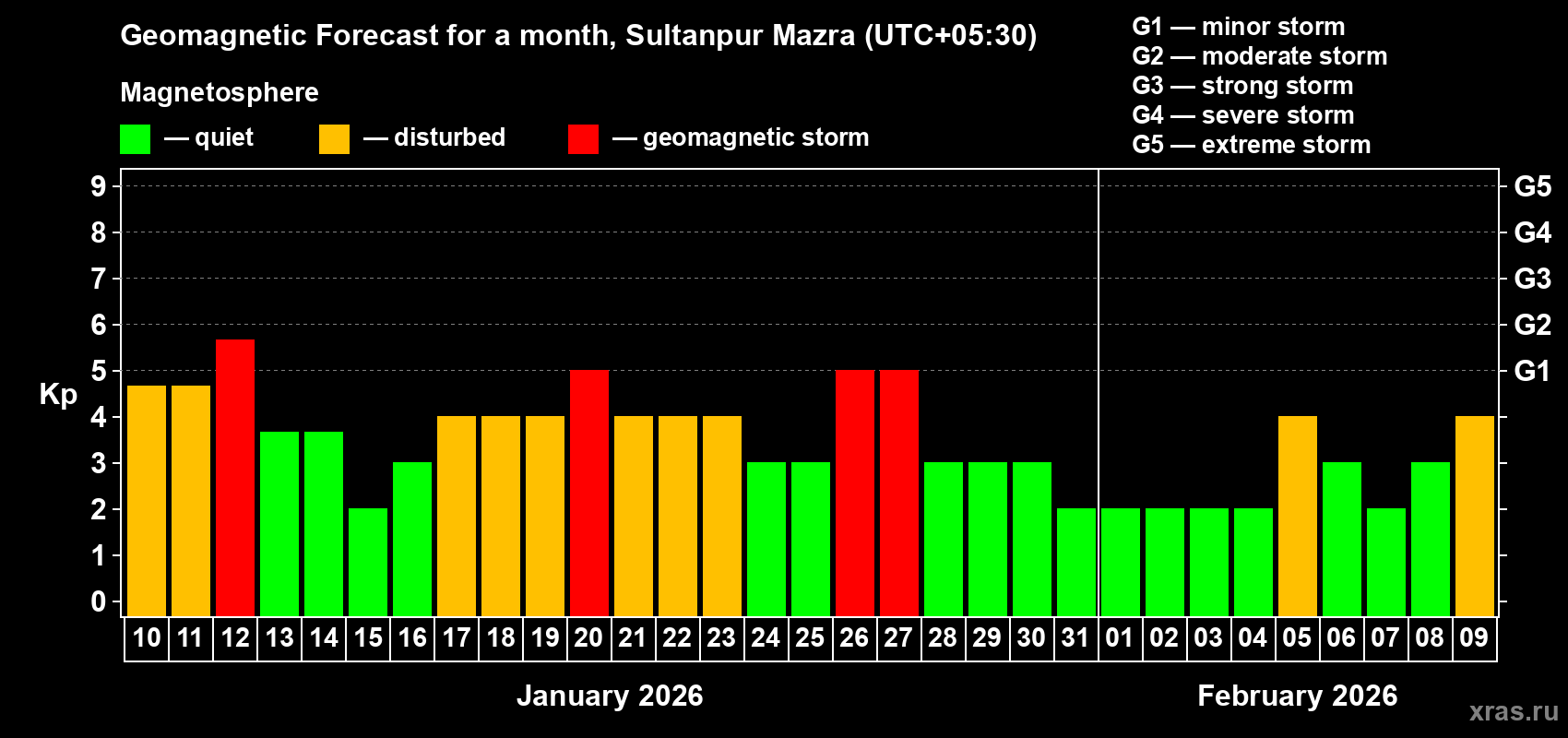 Forecast of the daily maximal value of geomagnetic index&nbsp;Kp for <b>1 month</b> (31 days) <b>from Jan 10, 2026 to Feb 09, 2026</b>