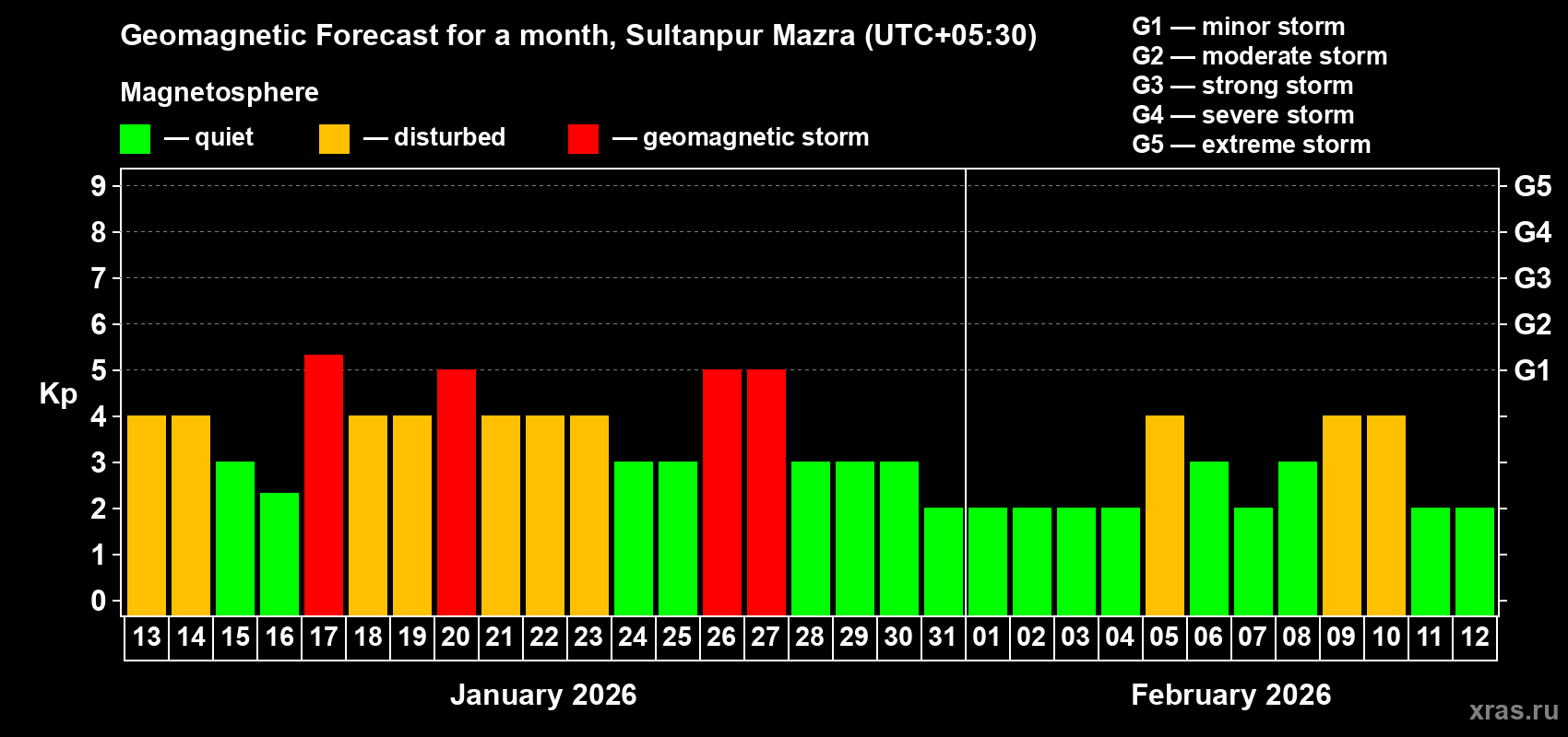 Forecast of the daily maximal value of geomagnetic index&nbsp;Kp for <b>1 month</b> (31 days) <b>from Jan 13, 2026 to Feb 12, 2026</b>