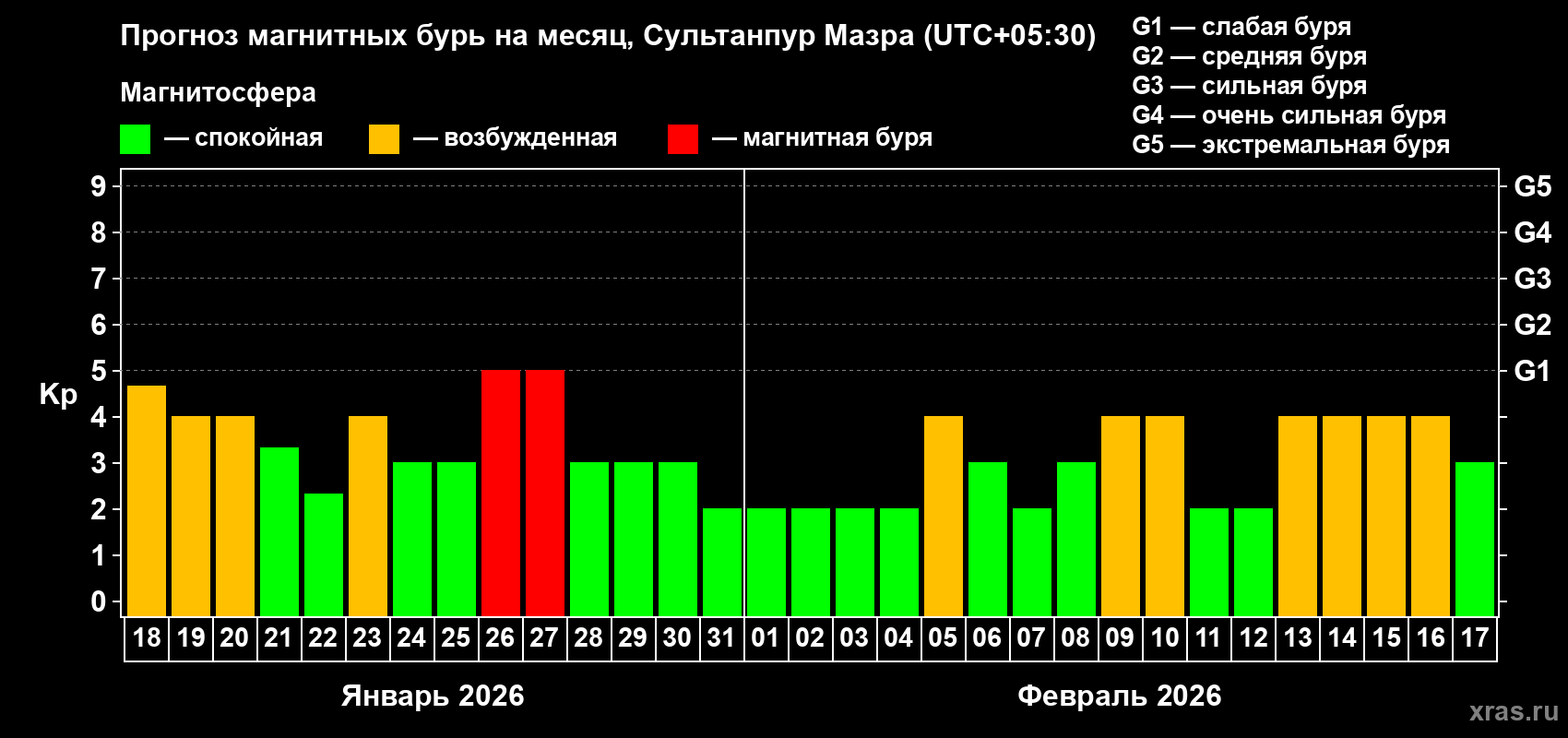 Прогноз максимального суточного геомагнитного индекса&nbsp;Kp на <b>1 месяц</b> (31 день) <b>с 18 января по 17 февраля 2026 г</b>
