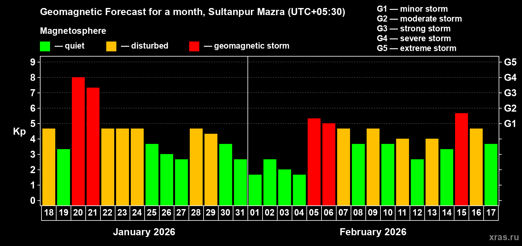 Forecast of the daily maximal value of geomagnetic index&nbsp;Kp for <b>1 month</b> (31 days) <b>from Jan 18, 2026 to Feb 17, 2026</b>