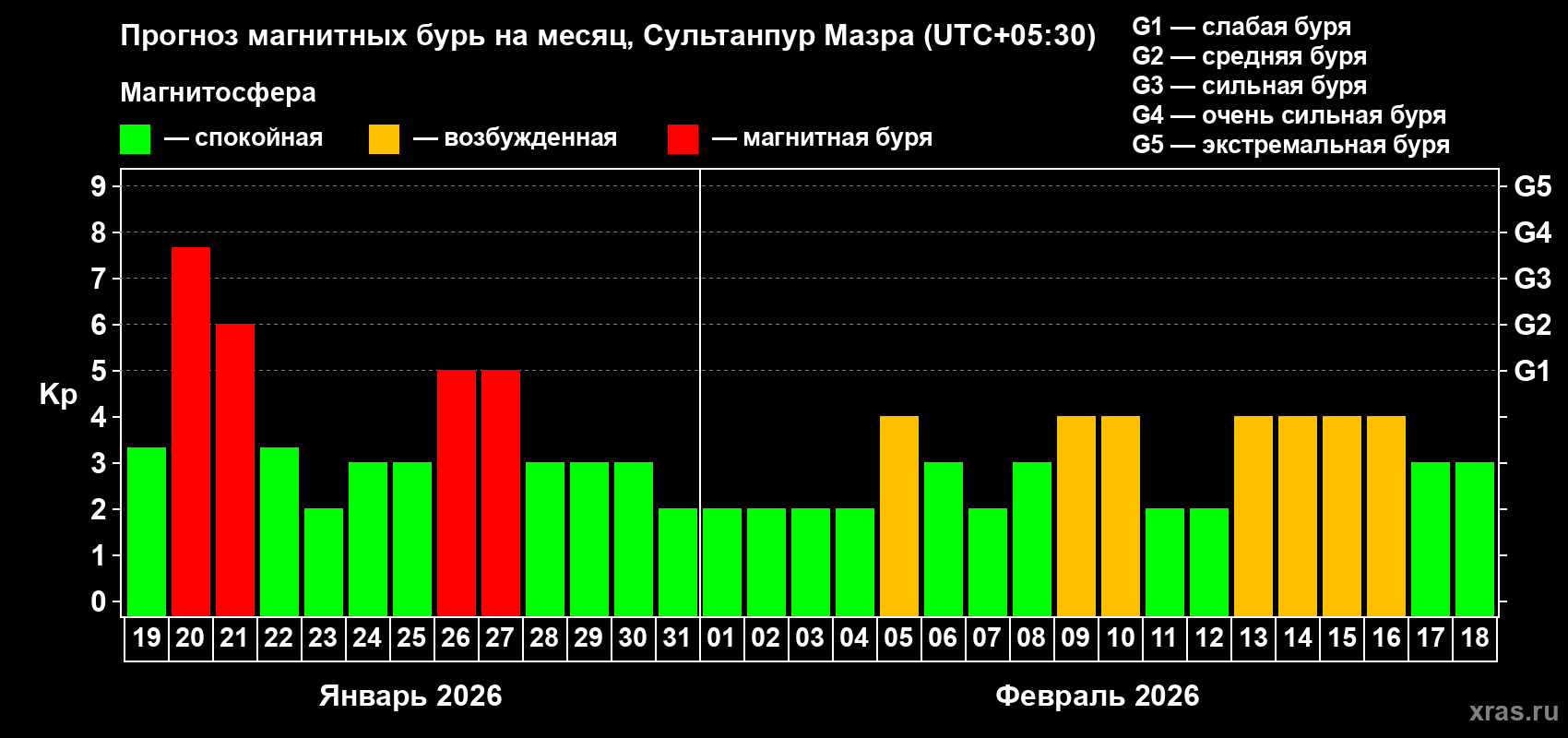 Прогноз максимального суточного геомагнитного индекса&nbsp;Kp на <b>1 месяц</b> (31 день) <b>с 19 января по 18 февраля 2026 г</b>