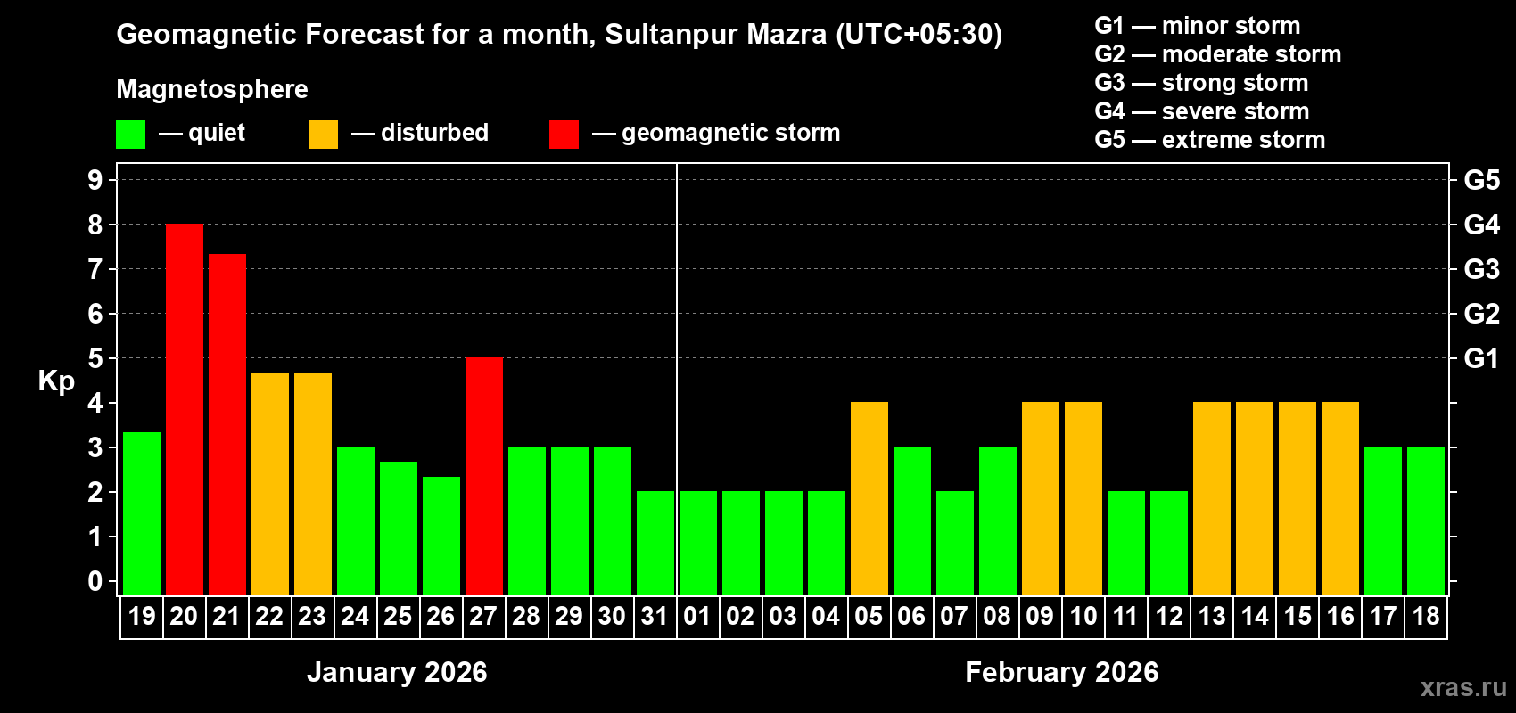 Forecast of the daily maximal value of geomagnetic index Kp for <b>1 month</b> (31 days) <b>from Jan 19, 2026 to Feb 18, 2026</b>