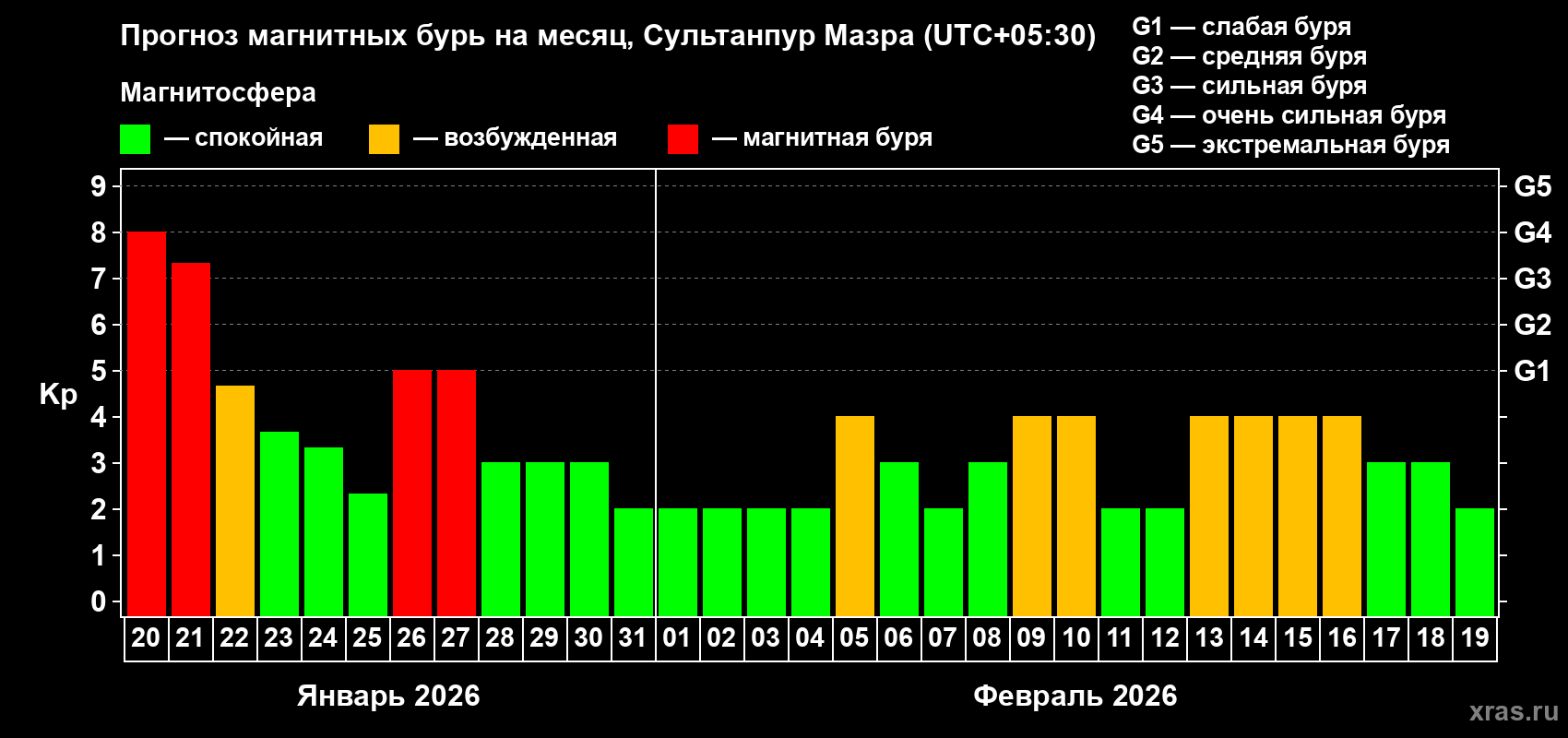 Прогноз максимального суточного геомагнитного индекса&nbsp;Kp на <b>1 месяц</b> (31 день) <b>с 20 января по 19 февраля 2026 г</b>