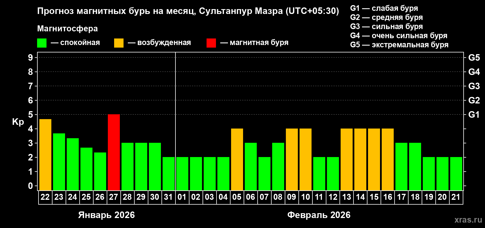 Прогноз максимального суточного геомагнитного индекса&nbsp;Kp на <b>1 месяц</b> (31 день) <b>с 22 января по 21 февраля 2026 г</b>