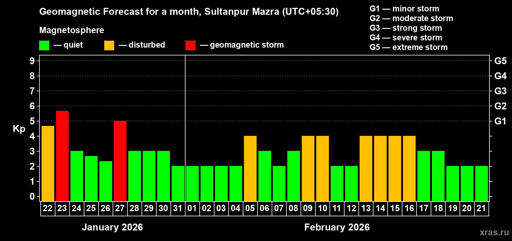 Forecast of the daily maximal value of geomagnetic index Kp for <b>1 month</b> (31 days) <b>from Jan 22, 2026 to Feb 21, 2026</b>