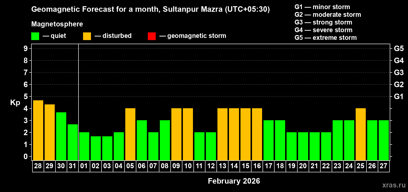 Forecast of the daily maximal value of geomagnetic index&nbsp;Kp for <b>1 month</b> (31 days) <b>from Jan 28, 2026 to Feb 27, 2026</b>
