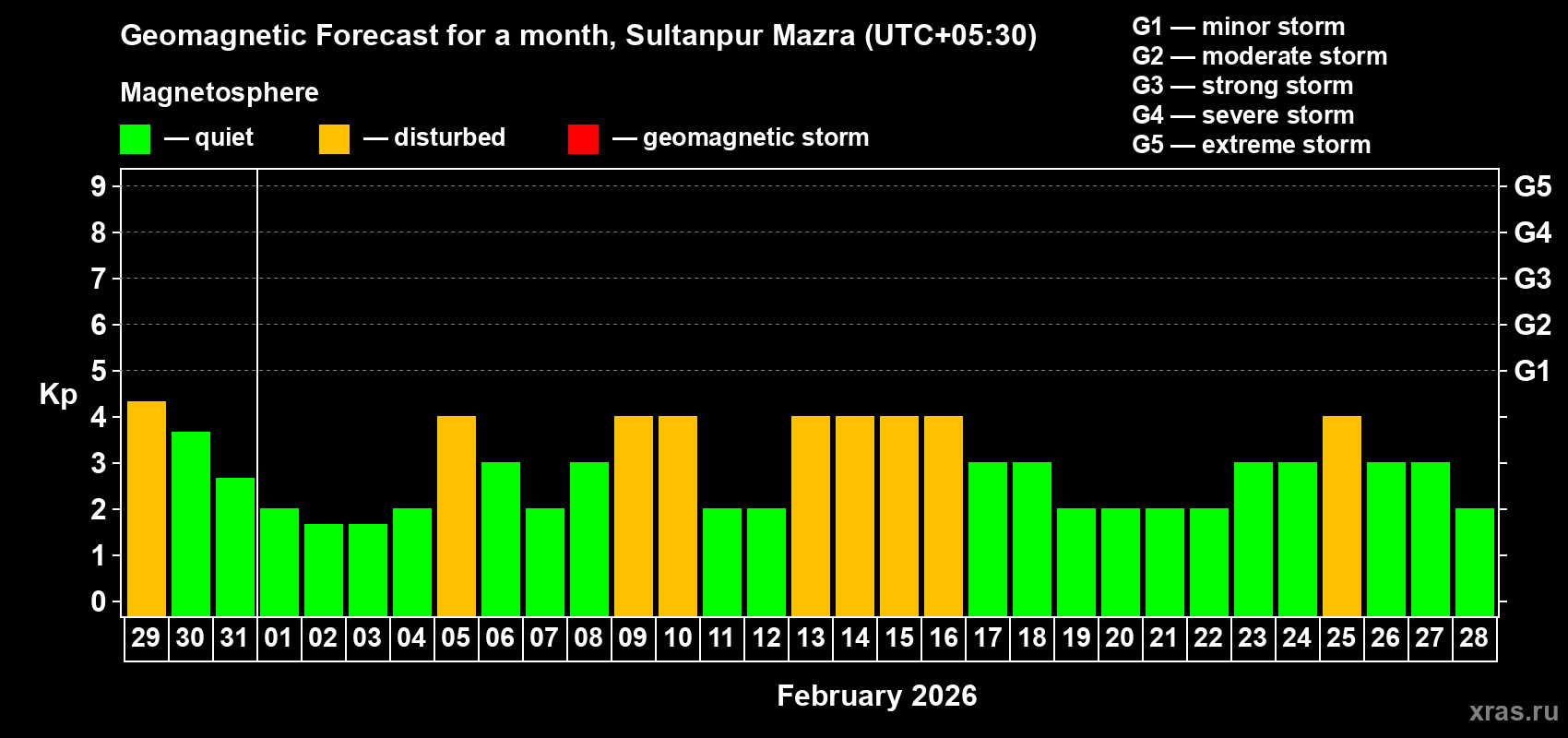 Forecast of the daily maximal value of geomagnetic index&nbsp;Kp for <b>1 month</b> (31 days) <b>from Jan 29, 2026 to Feb 28, 2026</b>