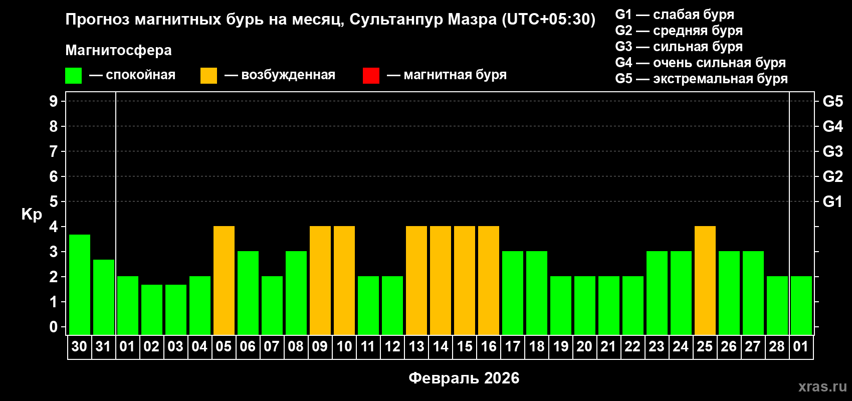 Прогноз максимального суточного геомагнитного индекса Kp на <b>1 месяц</b> (31 день) <b>с 30 января по 01 марта 2026 г</b>