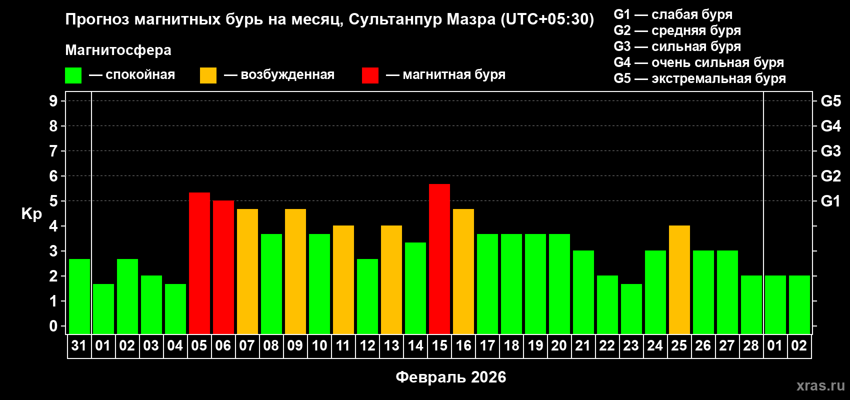 Прогноз максимального суточного геомагнитного индекса&nbsp;Kp на <b>1 месяц</b> (31 день) <b>с 31 января по 02 марта 2026 г</b>