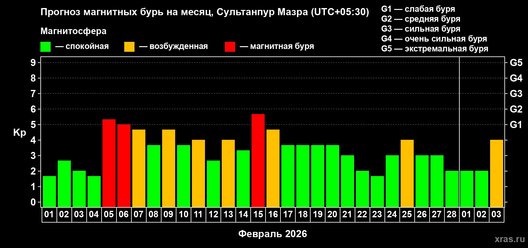 Прогноз максимального суточного геомагнитного индекса&nbsp;Kp на <b>1 месяц</b> (31 день) <b>с 01 февраля по 03 марта 2026 г</b>
