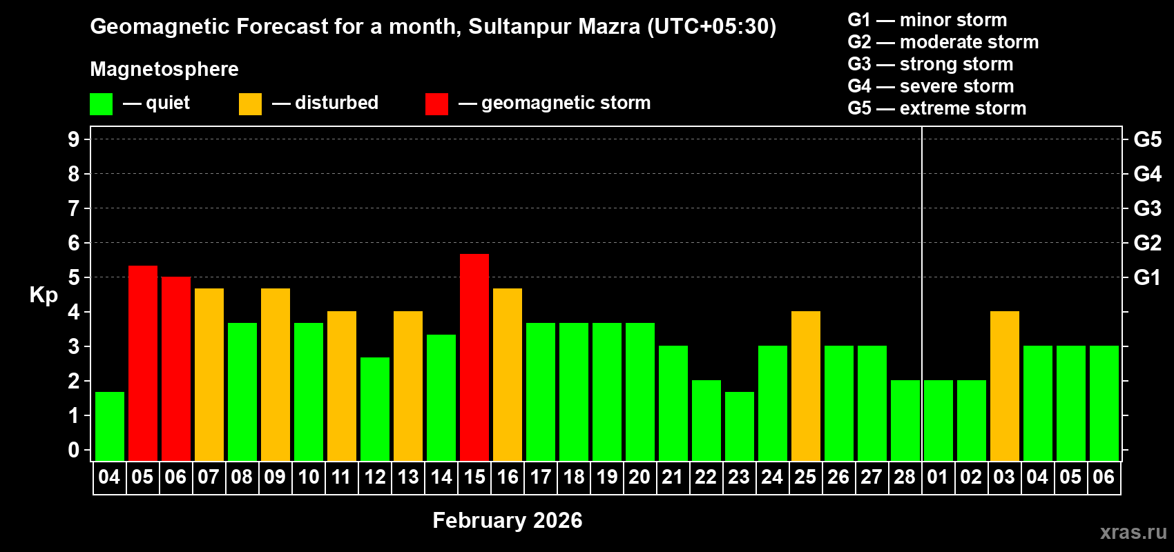 Forecast of the daily maximal value of geomagnetic index&nbsp;Kp for <b>1 month</b> (31 days) <b>from Feb 04, 2026 to Mar 06, 2026</b>