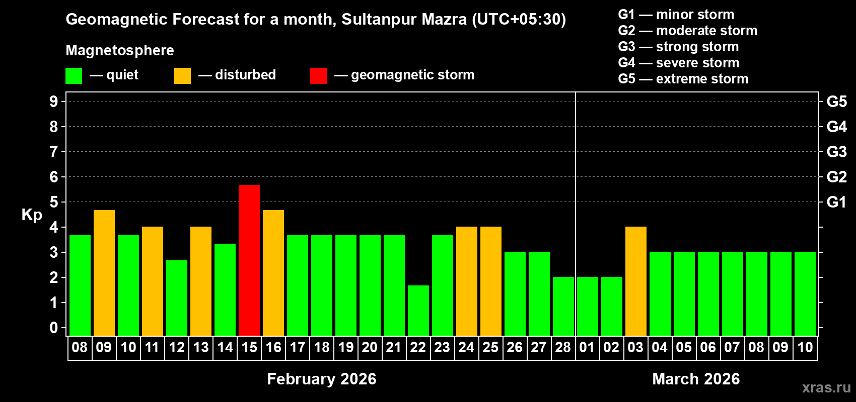 Forecast of the daily maximal value of geomagnetic index&nbsp;Kp for <b>1 month</b> (31 days) <b>from Feb 08, 2026 to Mar 10, 2026</b>