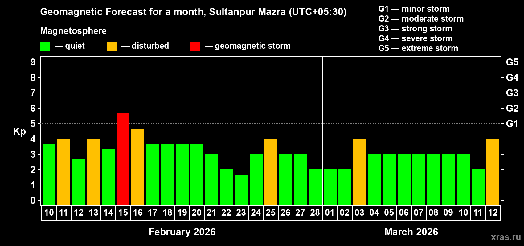 Forecast of the daily maximal value of geomagnetic index Kp for <b>1 month</b> (31 days) <b>from Feb 10, 2026 to Mar 12, 2026</b>