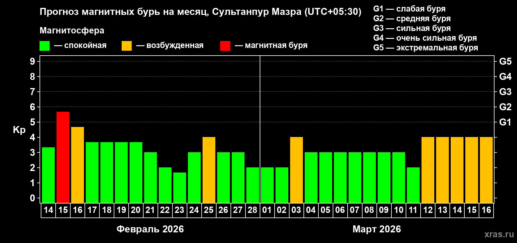 Прогноз максимального суточного геомагнитного индекса&nbsp;Kp на <b>1 месяц</b> (31 день) <b>с 14 февраля по 16 марта 2026 г</b>