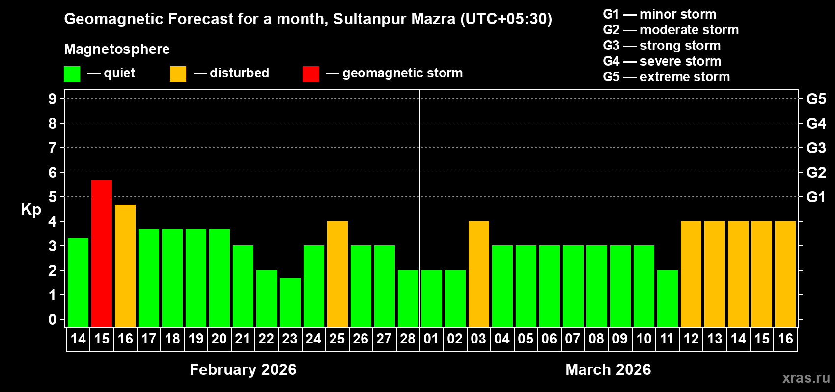 Forecast of the daily maximal value of geomagnetic index Kp for <b>1 month</b> (31 days) <b>from Feb 14, 2026 to Mar 16, 2026</b>