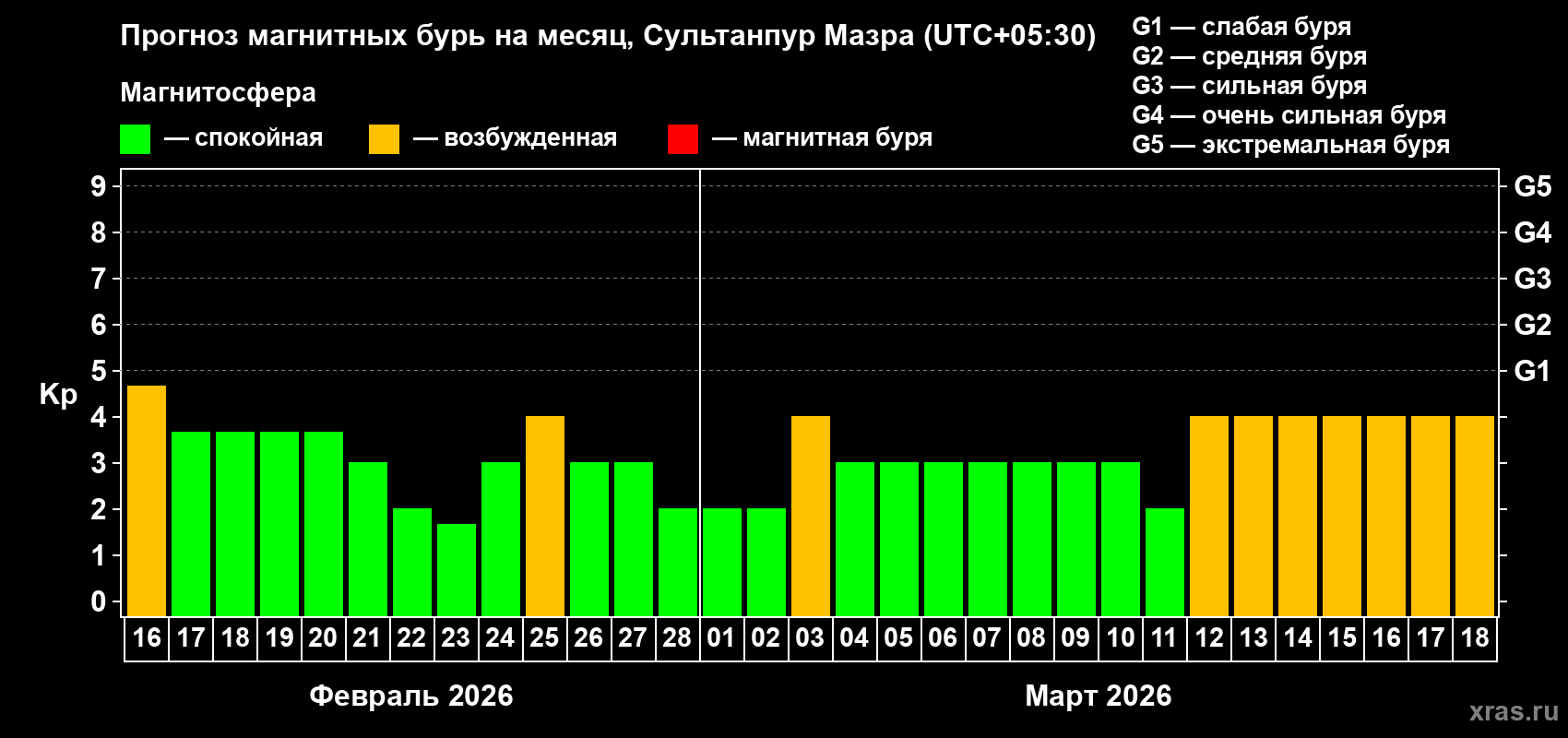 Прогноз максимального суточного геомагнитного индекса&nbsp;Kp на <b>1 месяц</b> (31 день) <b>с 16 февраля по 18 марта 2026 г</b>