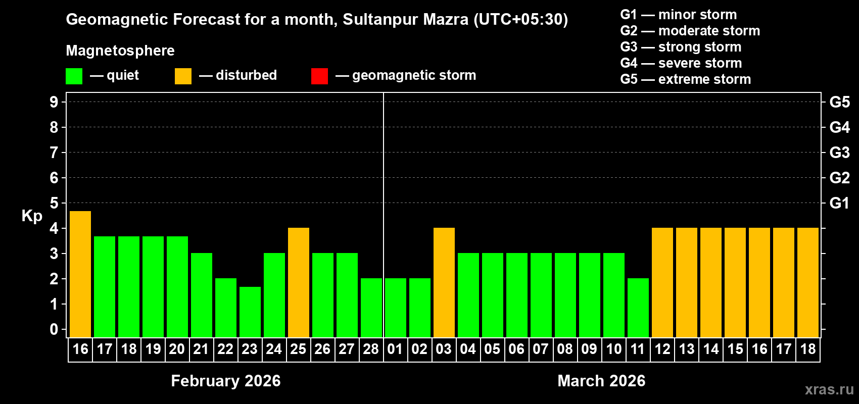 Forecast of the daily maximal value of geomagnetic index Kp for <b>1 month</b> (31 days) <b>from Feb 16, 2026 to Mar 18, 2026</b>