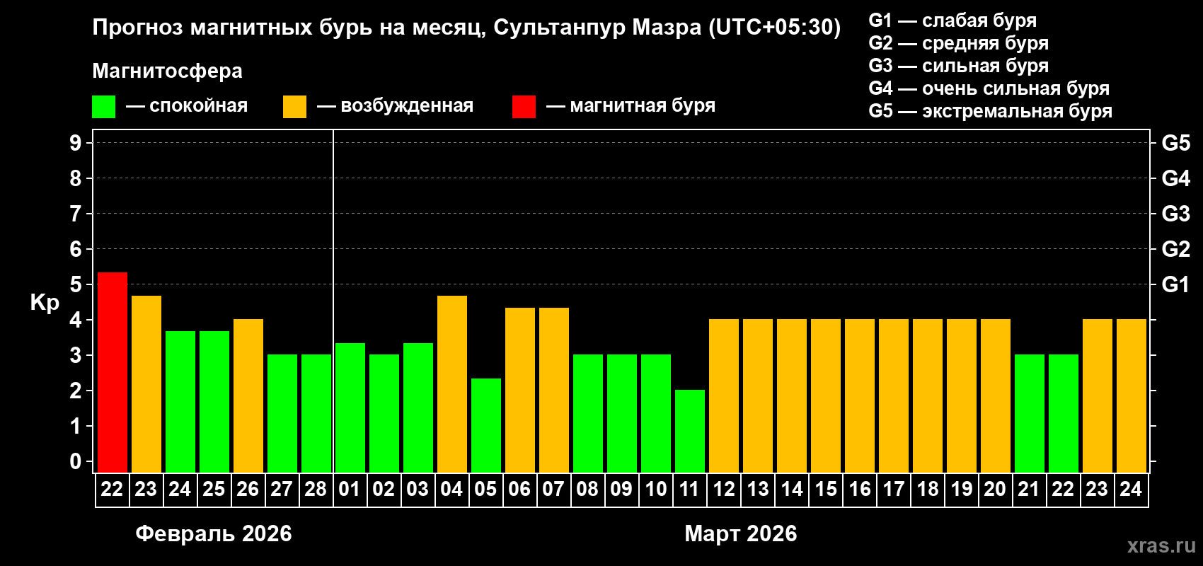 Прогноз максимального суточного геомагнитного индекса&nbsp;Kp на <b>1 месяц</b> (31 день) <b>с 22 февраля по 24 марта 2026 г</b>