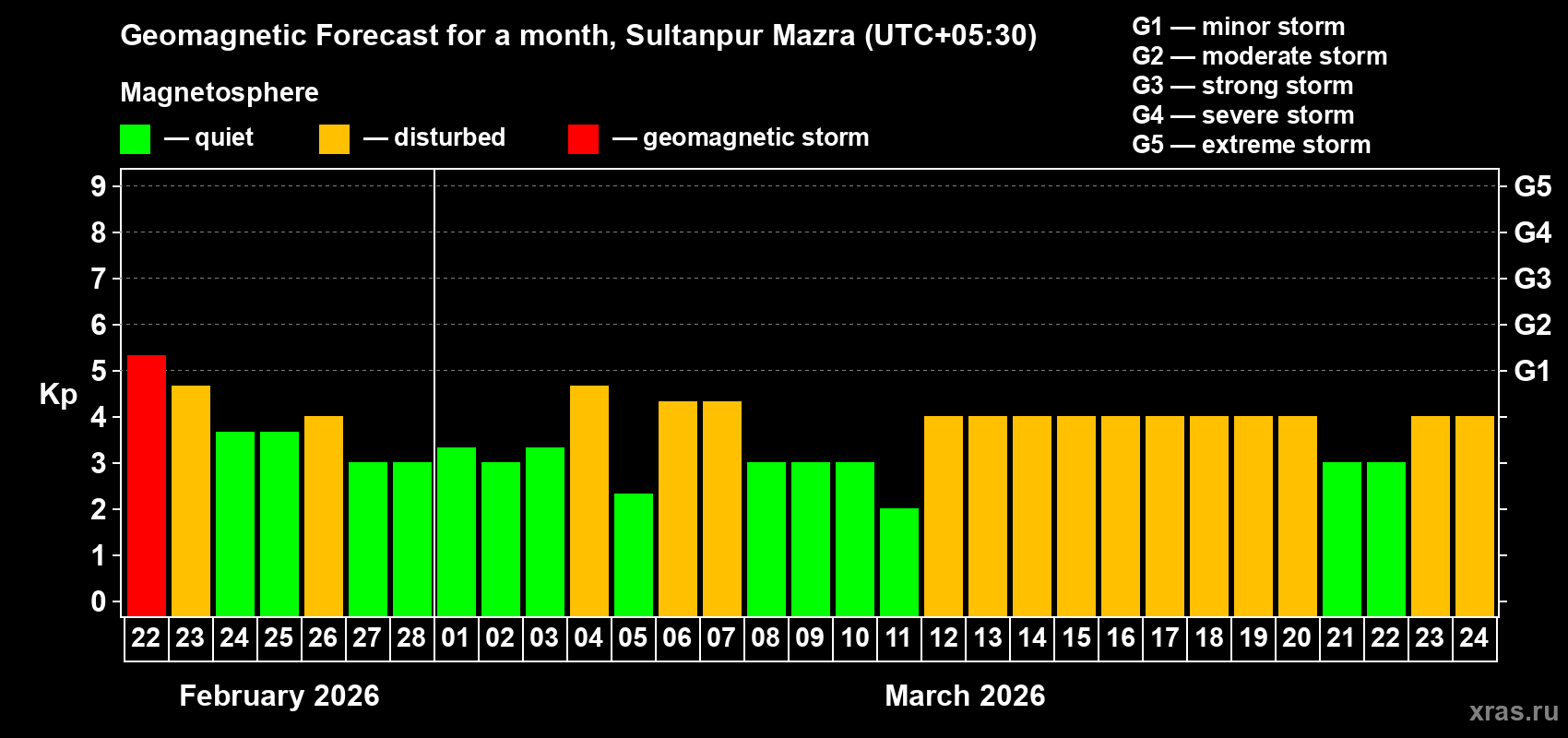 Forecast of the daily maximal value of geomagnetic index&nbsp;Kp for <b>1 month</b> (31 days) <b>from Feb 22, 2026 to Mar 24, 2026</b>
