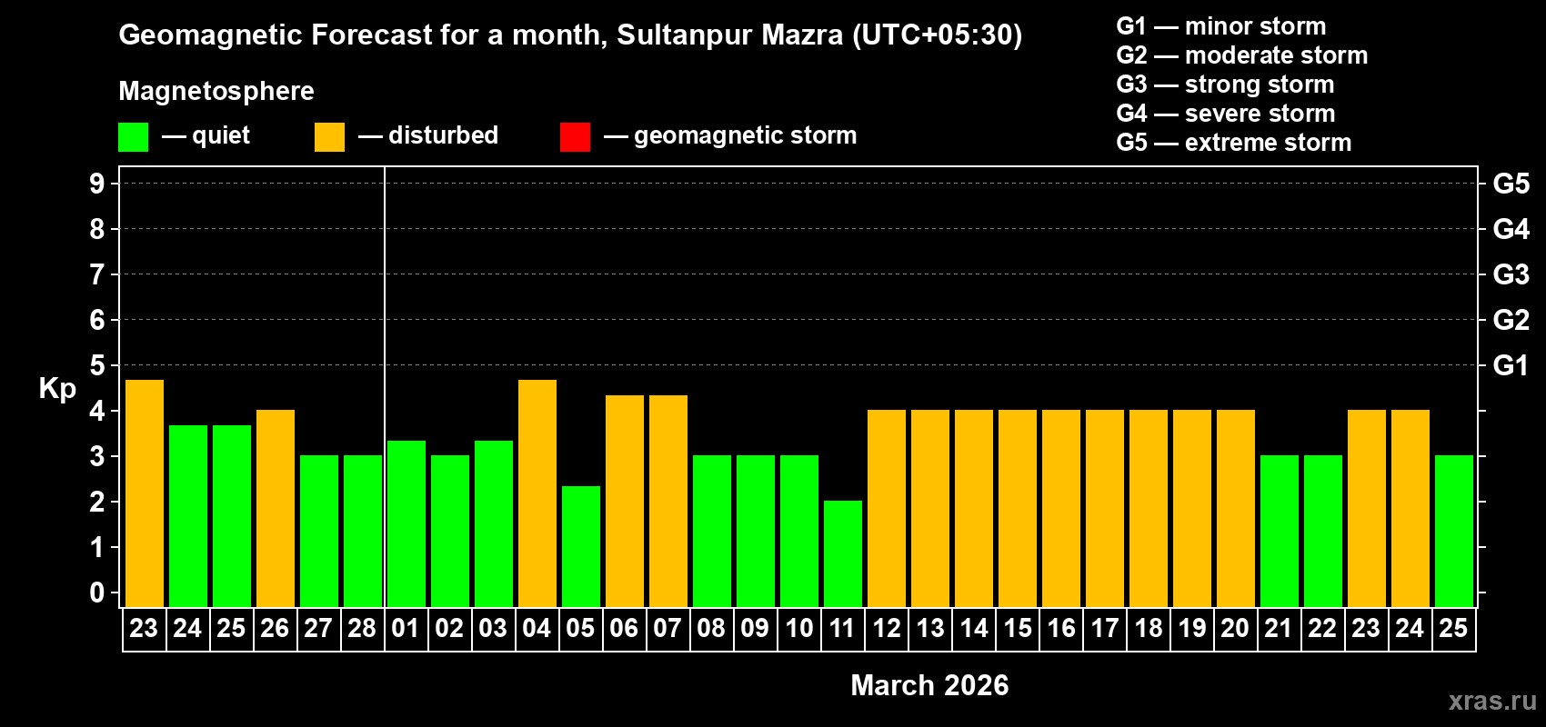 Forecast of the daily maximal value of geomagnetic index&nbsp;Kp for <b>1 month</b> (31 days) <b>from Feb 23, 2026 to Mar 25, 2026</b>
